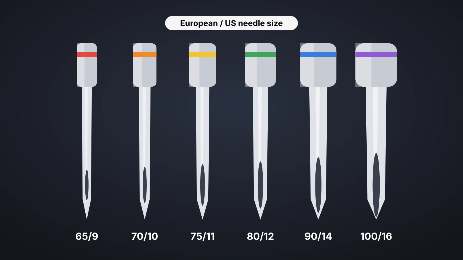 A chart of machine embroidery needle sizes from 65/9 to 90/14